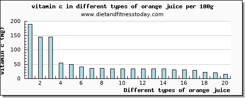 orange juice vitamin c per 100g